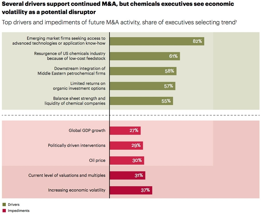Drivers for M&A activity and impediments